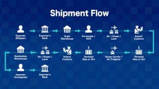 shipment flow