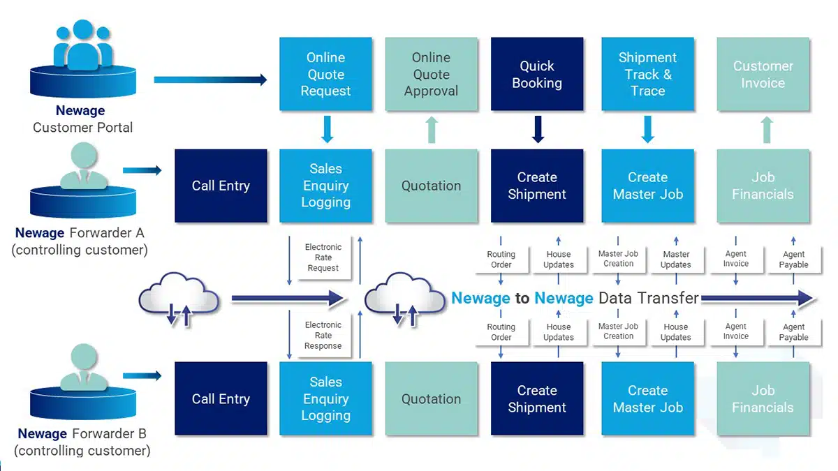 Benefits of Newage-Newage Data Flow-reward